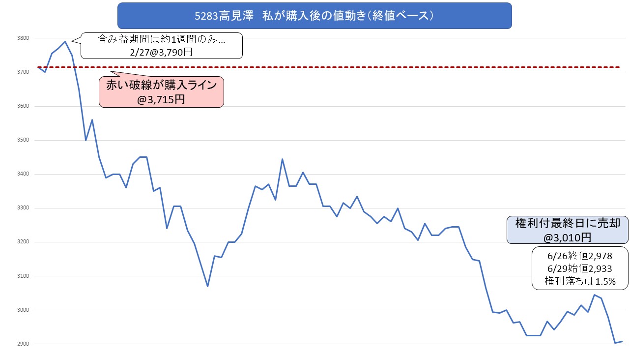 高見澤購入後の値動き2606