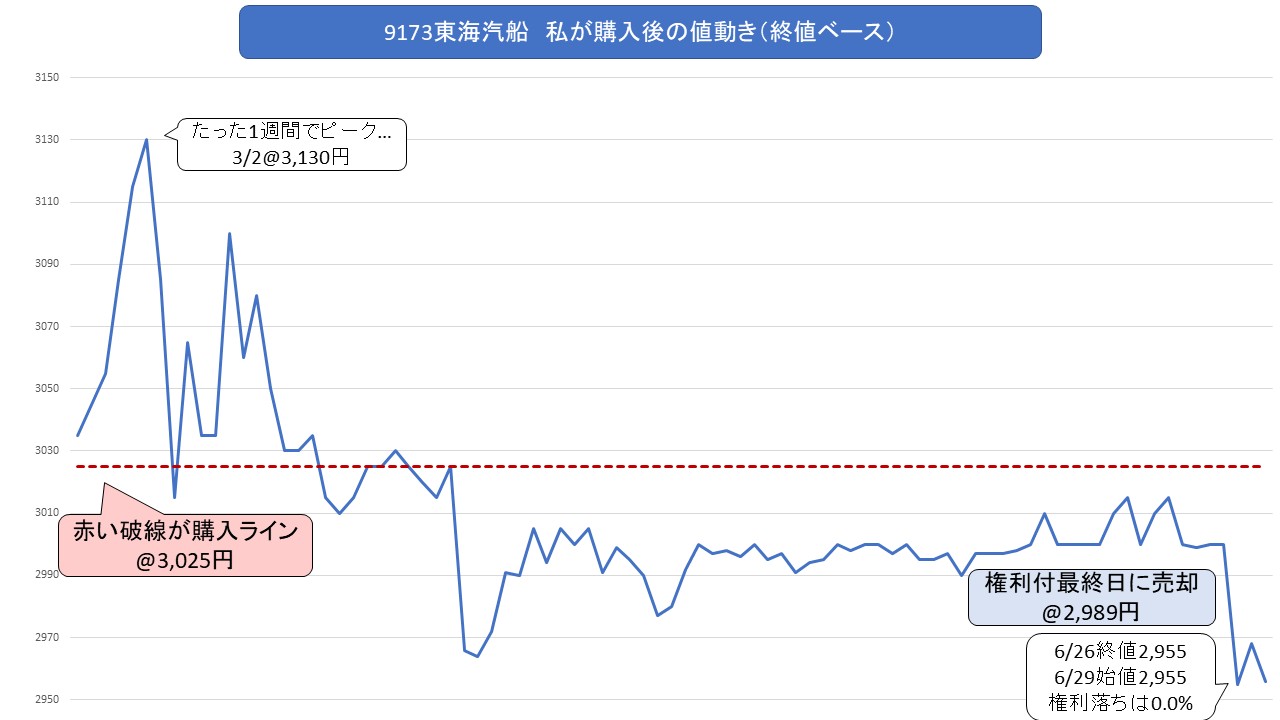 東海汽船購入後の値動き2606