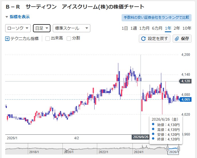 BR31 2606権利落ち後の値動き