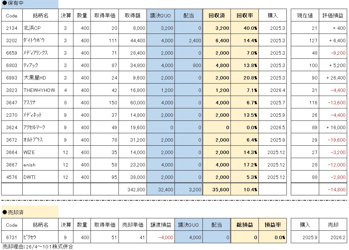 議決権行使QUO狙い 保有銘柄一覧と回収状況(20260821)