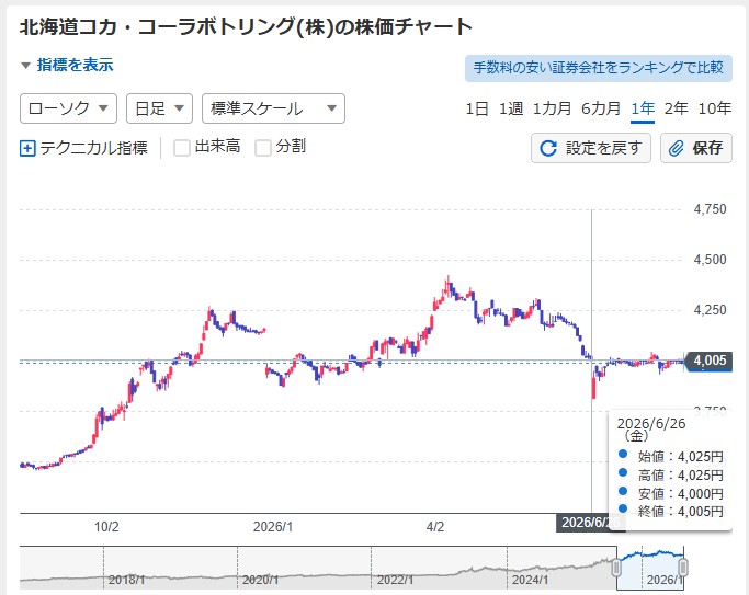北海道コカ・コーラ 2606権利落ち後の値動き